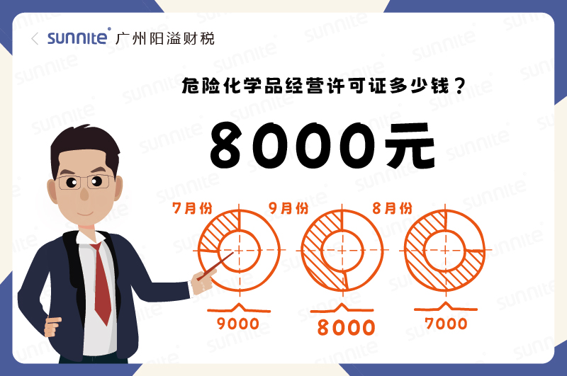2025年9月份的?；C辦理一個8000元